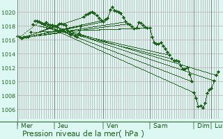 Graphe de la pression atmosphrique prvue pour Les Hermaux