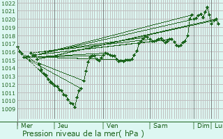 Graphe de la pression atmosphrique prvue pour Vals-prs-le-Puy