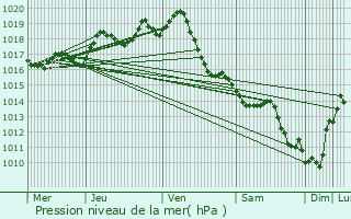 Graphe de la pression atmosphrique prvue pour Pont-l