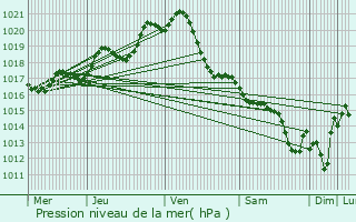 Graphe de la pression atmosphrique prvue pour Leg