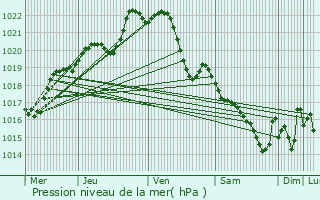 Graphe de la pression atmosphrique prvue pour Scar