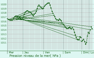 Graphe de la pression atmosphrique prvue pour Saint-Michel-en-l