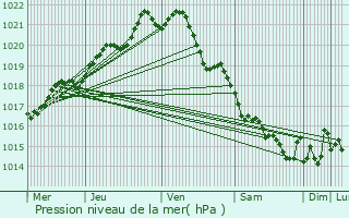 Graphe de la pression atmosphrique prvue pour Combourg