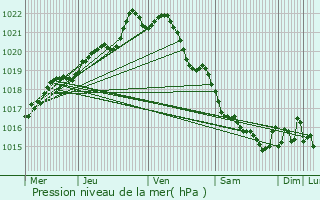 Graphe de la pression atmosphrique prvue pour Trmuson