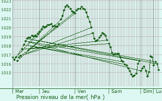 Graphe de la pression atmosphrique prvue pour Le Moustoir