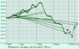 Graphe de la pression atmosphrique prvue pour La Chapelle-Hermier