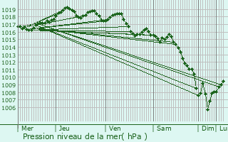 Graphe de la pression atmosphrique prvue pour La Roquette-sur-Siagne