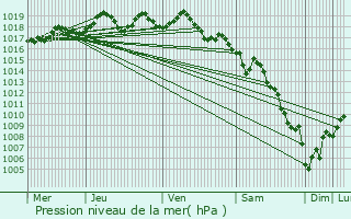 Graphe de la pression atmosphrique prvue pour Carnoux-en-Provence