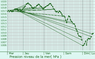 Graphe de la pression atmosphrique prvue pour La Seyne-sur-Mer