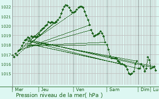 Graphe de la pression atmosphrique prvue pour Plouisy