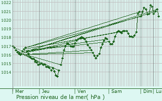 Graphe de la pression atmosphrique prvue pour Brugairolles