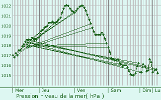 Graphe de la pression atmosphrique prvue pour Saint-Gilles-les-Bois