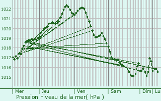 Graphe de la pression atmosphrique prvue pour Belle-Isle-en-Terre