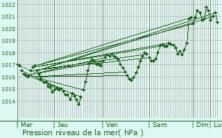 Graphe de la pression atmosphrique prvue pour La Digne-d