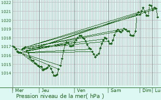 Graphe de la pression atmosphrique prvue pour Revel