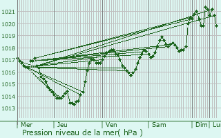 Graphe de la pression atmosphrique prvue pour Saint-Jury