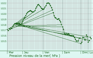 Graphe de la pression atmosphrique prvue pour Plboulle