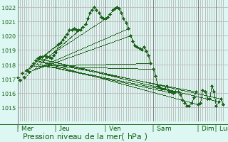Graphe de la pression atmosphrique prvue pour Plhdel