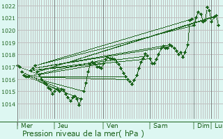 Graphe de la pression atmosphrique prvue pour Antugnac