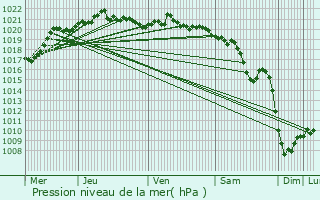 Graphe de la pression atmosphrique prvue pour L