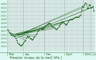 Graphe de la pression atmosphrique prvue pour Nonaville