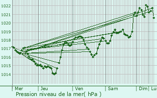 Graphe de la pression atmosphrique prvue pour Cumis