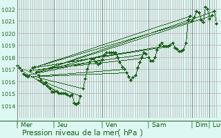 Graphe de la pression atmosphrique prvue pour Peyrefitte-sur-l