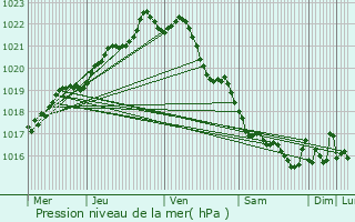 Graphe de la pression atmosphrique prvue pour La Roche-Maurice