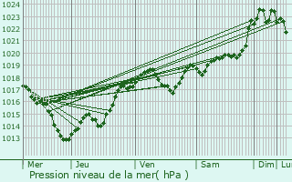 Graphe de la pression atmosphrique prvue pour Saint-Front-sur-Nizonne