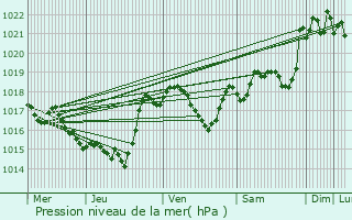 Graphe de la pression atmosphrique prvue pour Gueytes-et-Labastide