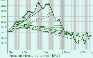 Graphe de la pression atmosphrique prvue pour Douarnenez