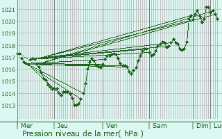 Graphe de la pression atmosphrique prvue pour Castans