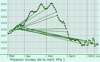 Graphe de la pression atmosphrique prvue pour Coatreven