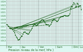 Graphe de la pression atmosphrique prvue pour Saint-Aulaye