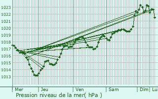 Graphe de la pression atmosphrique prvue pour Douzillac