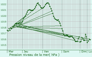 Graphe de la pression atmosphrique prvue pour Plestin-les-Grves