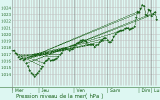 Graphe de la pression atmosphrique prvue pour Pauillac