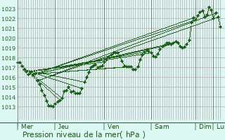 Graphe de la pression atmosphrique prvue pour Sainte-Marie-de-Chignac