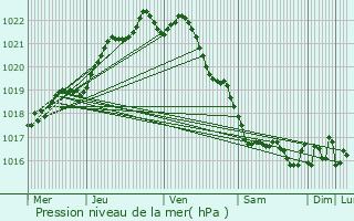 Graphe de la pression atmosphrique prvue pour Le Folgot