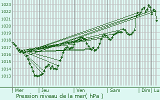 Graphe de la pression atmosphrique prvue pour Auriac-du-Prigord