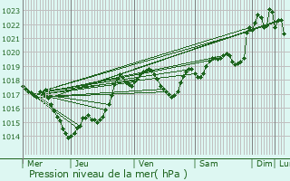 Graphe de la pression atmosphrique prvue pour Galapian