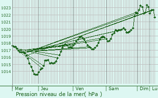 Graphe de la pression atmosphrique prvue pour Saint-Antoine-de-Breuilh