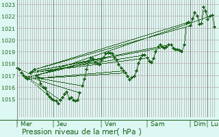 Graphe de la pression atmosphrique prvue pour Aurad