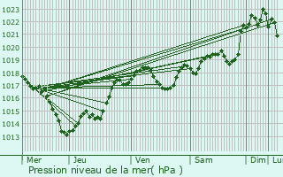 Graphe de la pression atmosphrique prvue pour Le Buisson-de-Cadouin