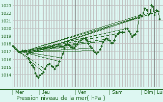 Graphe de la pression atmosphrique prvue pour Monclar