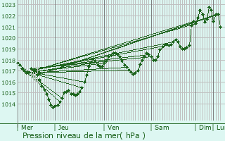 Graphe de la pression atmosphrique prvue pour Saint-Antoine-de-Ficalba