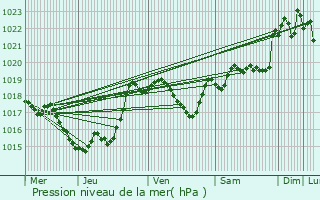 Graphe de la pression atmosphrique prvue pour Auch