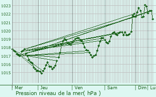 Graphe de la pression atmosphrique prvue pour Durban