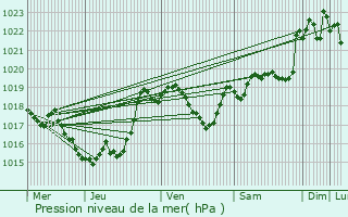 Graphe de la pression atmosphrique prvue pour Faget-Abbatial