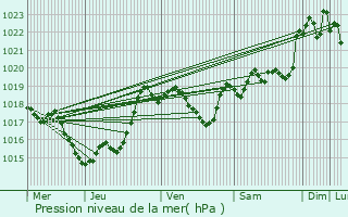 Graphe de la pression atmosphrique prvue pour Cazeneuve